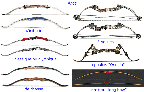 Réglages de l’Arc